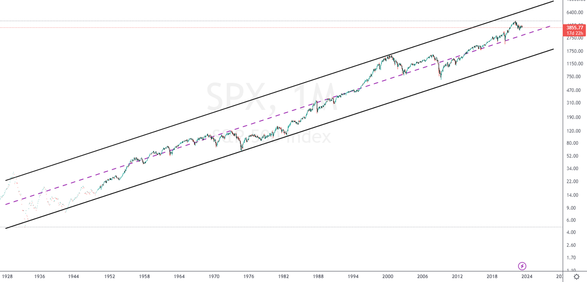 $SPX

S&amp;P 500

1925 - Present

Still lots of downside here, keep it simple

👍