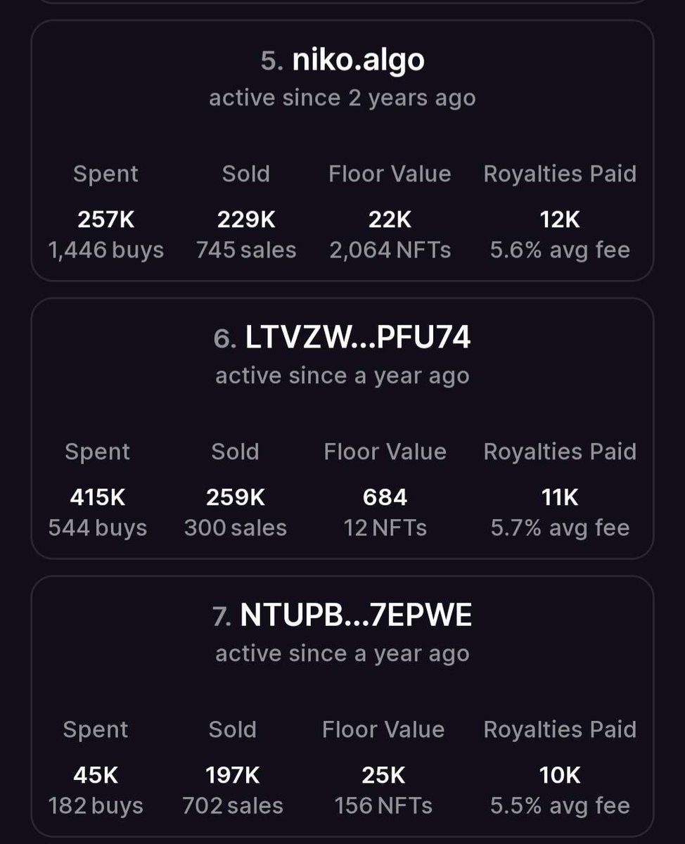 dabulls0's tweet photo. @HangmanTrades It's my sale, I was shown after this tweet that I'm #7 in royalties so 🤷‍♂️. Anyone can look up the wallet in mngo and find me, it's not hard. Also, perhaps go complain to the marketplace that let's people do this in the first place. https://t.co/oVjkhJ52VT
