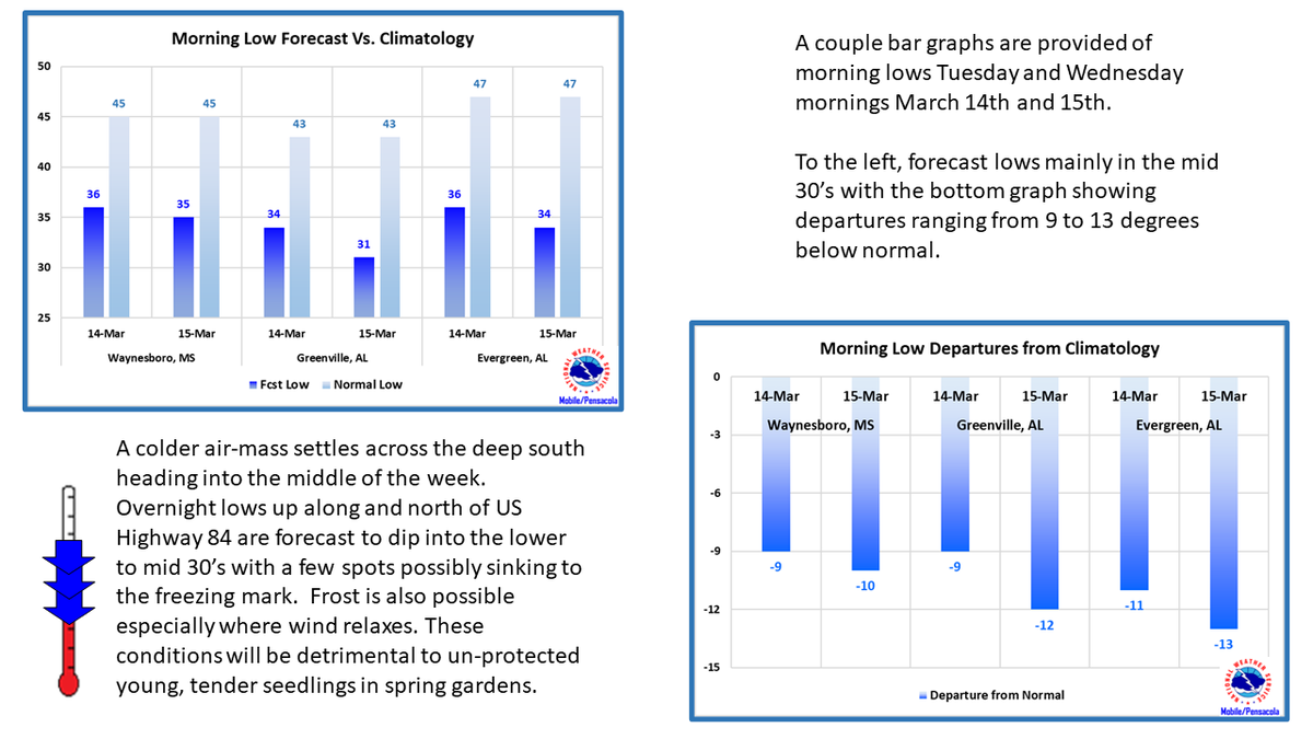 NWS Mobile on Twitter "A much colder airmass will settle into our area