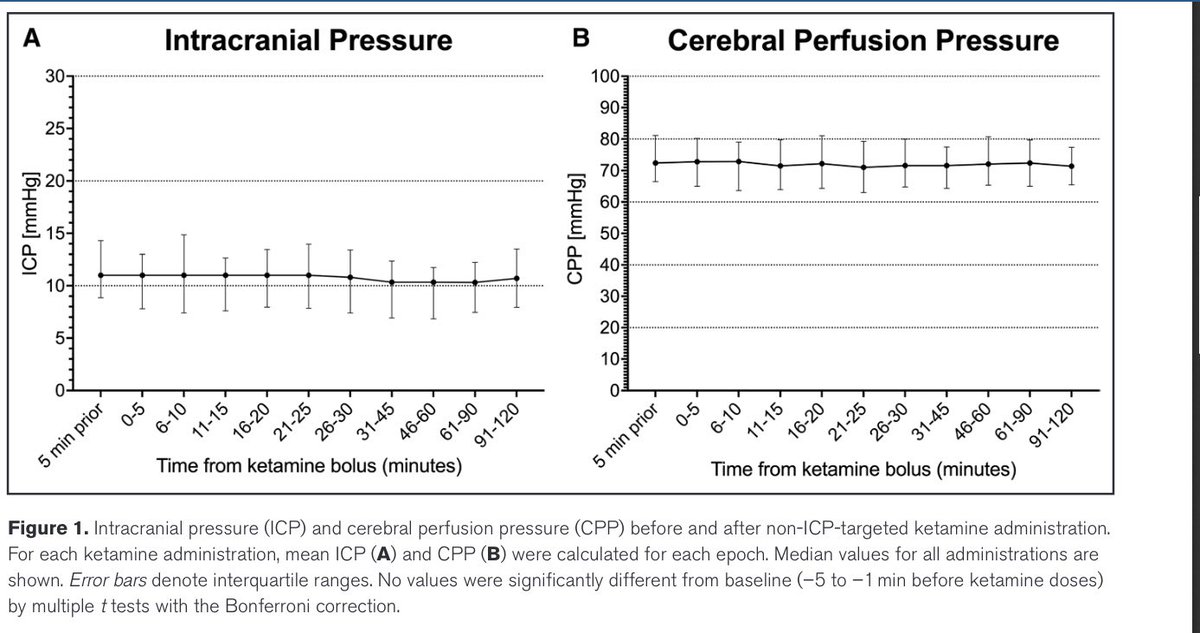 Acute Effects of Ketamine on Intracranial Pressure in Children With Severe Traumatic Brain Injury 🧠 

👉🏻Ketamine ⬇️ ICP in children receiving ketamine for acute ICP crisis

Ketamine does not raise ICP, continue to bust the myth! #NeuroTwitter #NeuroICU

journals.lww.com/ccmjournal/Abs…