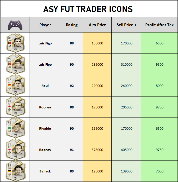 AsyFutTrader's tweet photo. ✨Small List of Icons to Flip✨

Sell Overnight  🍾 

Make sure you follow and turn 🔔On

#FIFAICON #FIFATRADE #FIFAINVESTMENTS #FIFACOINS https://t.co/s7gfw5KDJN