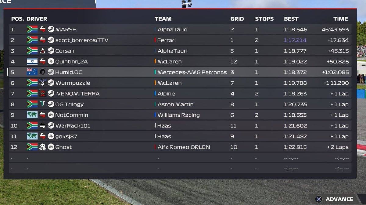 I want to punch a wall.

Got tapped T1, did last to ? and coulda easily gotten P3 had i just not spun 3 times. 

Whatever. GG, Well done to <a href="/MarshRenner/">Gideon 'Marsh' Renner</a> on the win.

GG to Quintin, defending from me since lap 22. 
(Ignore my 11s gap to him i finished by speeding into pit lane)