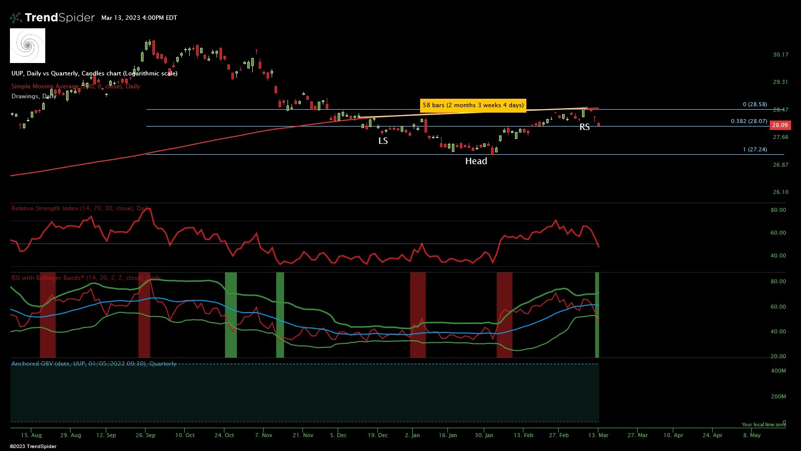 Essex Trading on Twitter "UUp DXY U.S. Dollar Took 2 months, 3 weeks