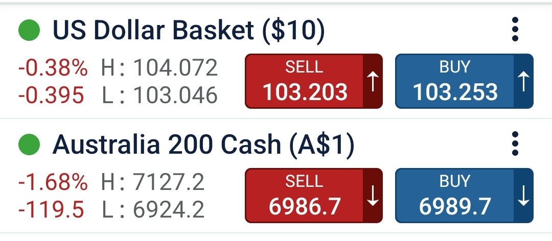 patrickadownes's tweet photo. #gold + 2.5% #silver +6%
AUD up, US dollar index down

ASX200 futures down big...
U.S stocks up...

We are living in strange times. 

Can someone explain why ASX futures are down so much? https://t.co/YaUkKH2lAT