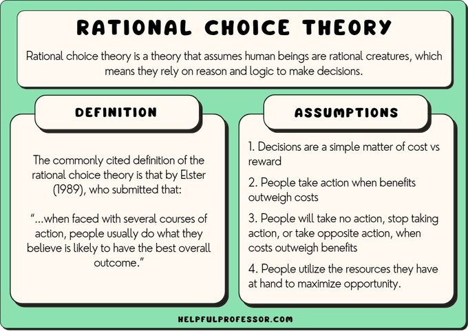 Rational choice theory refers to a set of guidelines that help understand economic and social behaviour. The theory originated in the eighteenth century and can be traced back to political economist and philosopher, Adam Smith. Wikipedia