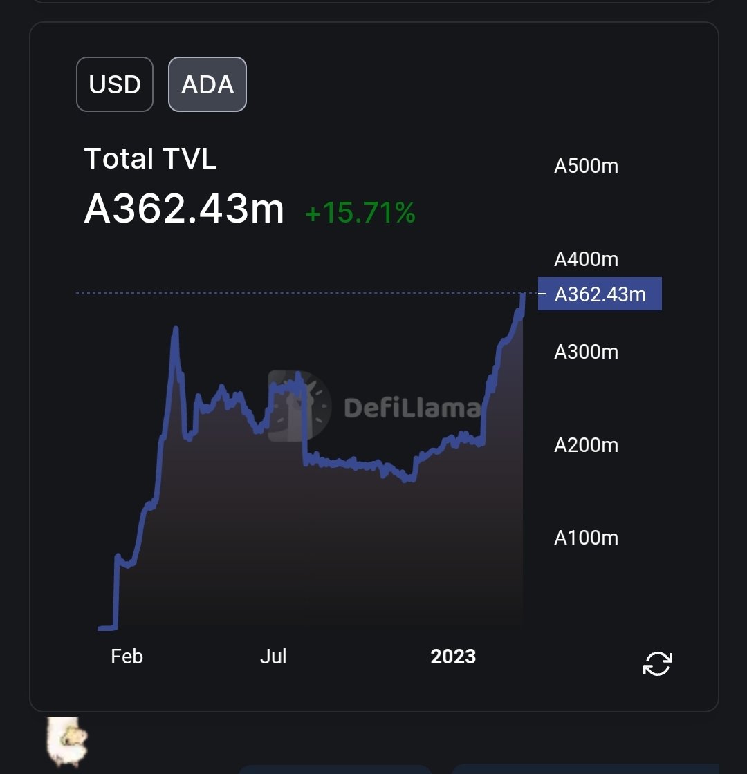 MarcoMeerman's tweet image. #Cardano TVL breaking out!