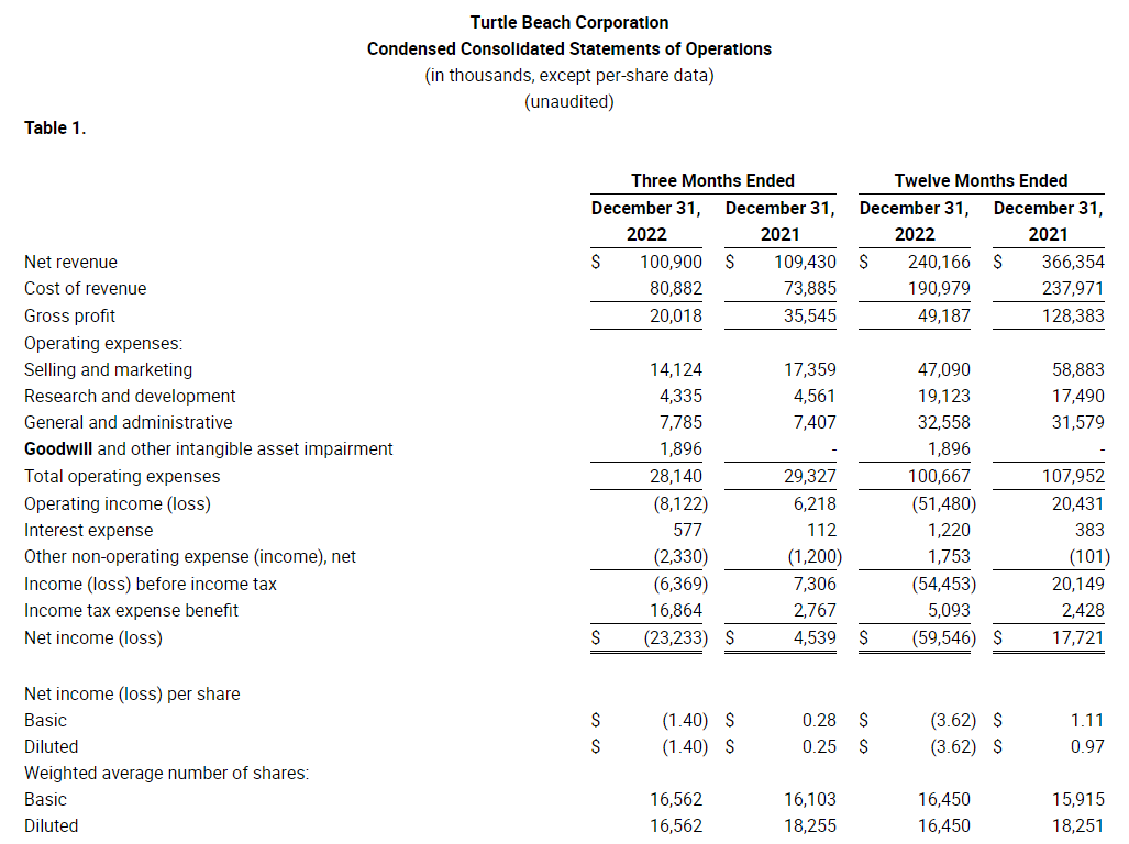 AlphaSense on Twitter: "$HEAR Earnings: - Net revenue was $100.9 million ($105.5 million in