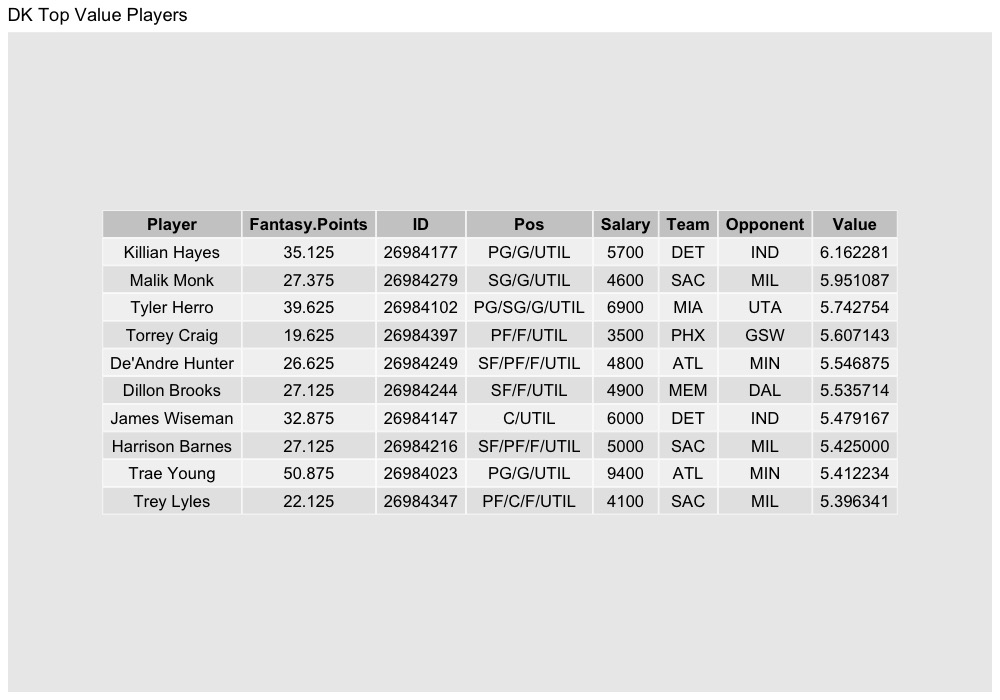 NastyAnalytics's tweet photo. Here are my free top ten values per my projections for the main slate in NBA dfs today (3/13).
#NBAPicks #NBAFantasy #NBAonTNT #NBAnoPrimeVideo #NBATwitterLive #DK #DraftKings #FanDuel #FD #Yahoofantasy #YahooDFS https://t.co/xqPZFclyvW