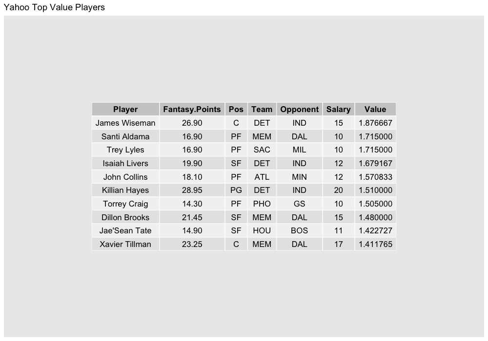 NastyAnalytics's tweet photo. Here are my free top ten values per my projections for the main slate in NBA dfs today (3/13).
#NBAPicks #NBAFantasy #NBAonTNT #NBAnoPrimeVideo #NBATwitterLive #DK #DraftKings #FanDuel #FD #Yahoofantasy #YahooDFS https://t.co/xqPZFclyvW