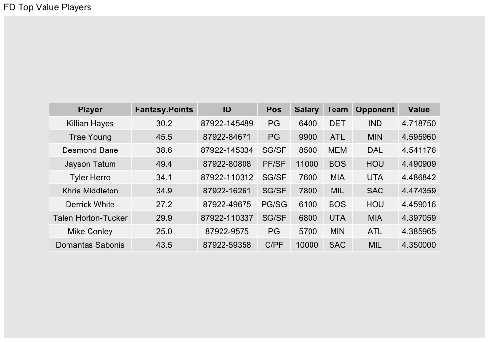 NastyAnalytics's tweet photo. Here are my free top ten values per my projections for the main slate in NBA dfs today (3/13).
#NBAPicks #NBAFantasy #NBAonTNT #NBAnoPrimeVideo #NBATwitterLive #DK #DraftKings #FanDuel #FD #Yahoofantasy #YahooDFS https://t.co/xqPZFclyvW