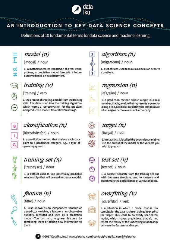 DataScienceDojo's tweet photo. ✔️ Some key data science concepts!
Source: dataiku

#DataScience #AI #ML https://t.co/ow855iDpHE