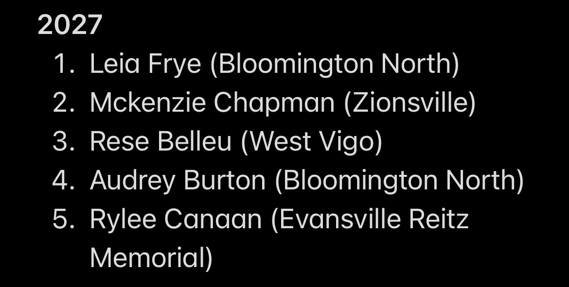 girlshoopsrecr1's tweet photo. It’s early for them… But here’s some 2027s to keep your eye on. Still a lot of room for growth and already ahead of many. Excited to see what’s in store for them in high school. https://t.co/IdZQ4ZVgD2