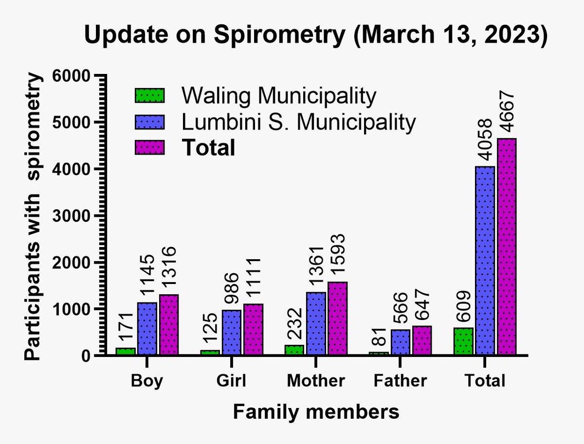 NepalCohort's tweet photo. Recruited about one-third 👇of the total sample size (n=15000) with about 94% completing spirometry tests. @omkurmi @EvanTeijlingen @nirinepal @iresearch @Puspa_RPant @PadamSimkhada @bolton_char @DrNagendraC @ProfHurst @NepalChirp  @MeghnathDhimal #Nepal #LungHealth #AirPollution https://t.co/Pokps6WT9R