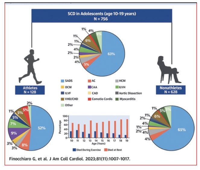 Gherardo Finocchiaro (@gherardobis) on Twitter photo Can we prevent sudden cardiac death in adolescents? First step is to understand what are the causes that lead to these tragedies. Our study from <a href="/StGeorgesUni/">St George's, University of London (1752-2024)</a> on #JACC this week <a href="/JACCJournals/">JACC Journals</a> <a href="/CRY_UK/">CRY</a> Can we prevent sudden cardiac death in adolescents? First step is to understand what are the causes that lead to these tragedies. Our study from <a href="/StGeorgesUni/">St George's, University of London (1752-2024)</a> on #JACC this week <a href="/JACCJournals/">JACC Journals</a> <a href="/CRY_UK/">CRY</a>