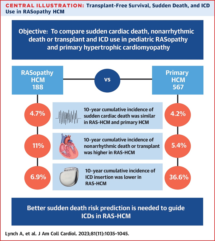 Great to see results in print! Huge thanks to all  PRiMACY centers and in particular @seemamital 
👉RAS-HCM carries high risk early death or transplant
👉Lower ICD use than Primary HCM despite similar SCD rates
👉Refer early to #FunctionNotFailure teams