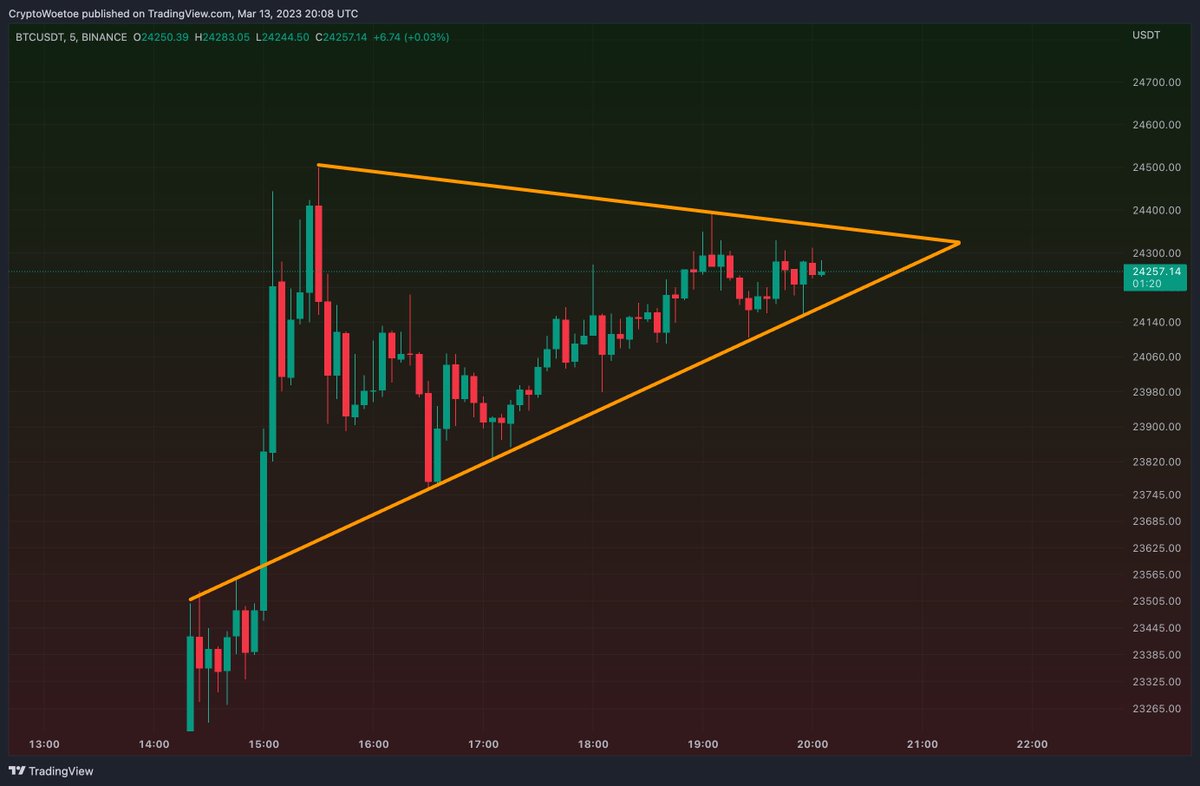 cryptowoetoe's tweet photo. #Bitcoin on the 5 minute. Where do you see us going tomorrow with the #CPI coming out? https://t.co/MtkNK0lXbj
