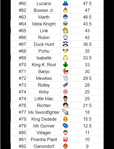 LoopBarnard's tweet image. Character score update for @UltRankSSB! Steve &amp;amp; ROB are well ahead of the cast, Samus returns to the top 10, and we finally see Sheik in the Top 30. Chrom is still lagging way behind. Last week notably featured Villager at 82nd, but Ganon has fallen back after last week.