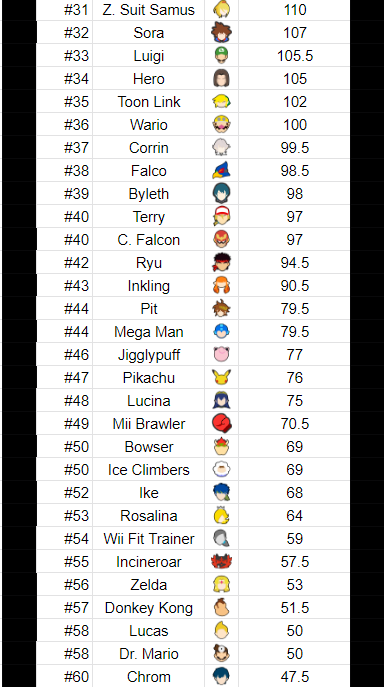 LoopBarnard's tweet image. Character score update for @UltRankSSB! Steve &amp;amp; ROB are well ahead of the cast, Samus returns to the top 10, and we finally see Sheik in the Top 30. Chrom is still lagging way behind. Last week notably featured Villager at 82nd, but Ganon has fallen back after last week.