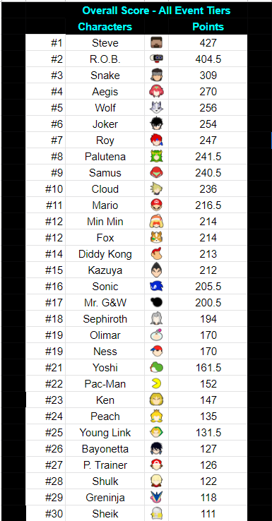 LoopBarnard's tweet image. Character score update for @UltRankSSB! Steve &amp;amp; ROB are well ahead of the cast, Samus returns to the top 10, and we finally see Sheik in the Top 30. Chrom is still lagging way behind. Last week notably featured Villager at 82nd, but Ganon has fallen back after last week.