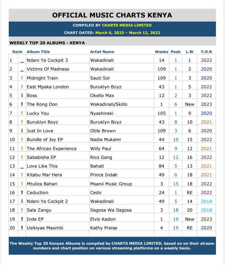 Ngoma_Charts's tweet photo. Top albums of the week. Week 11 || 2023
▪️The Rong Don by @so_skillo debuts at #6
▪️Inde EP by #elviskadori debuts at #19 https://t.co/3f9TqUWfeN