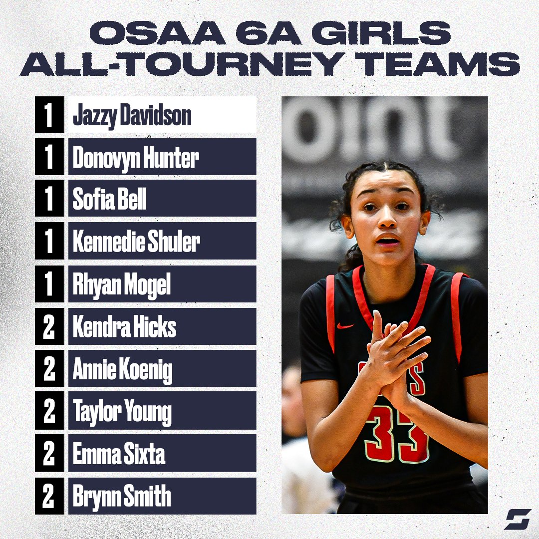 SBLiveOR's tweet photo. Meet the 6A girls basketball all-tournament teams 🏅

@DonovynHunter (South Medford) &amp; @jazz_davidson6 (Clackamas) are unanimous selections 💯

Full list ➡️ https://t.co/pecOZTO3th https://t.co/j02Mvb4qJr