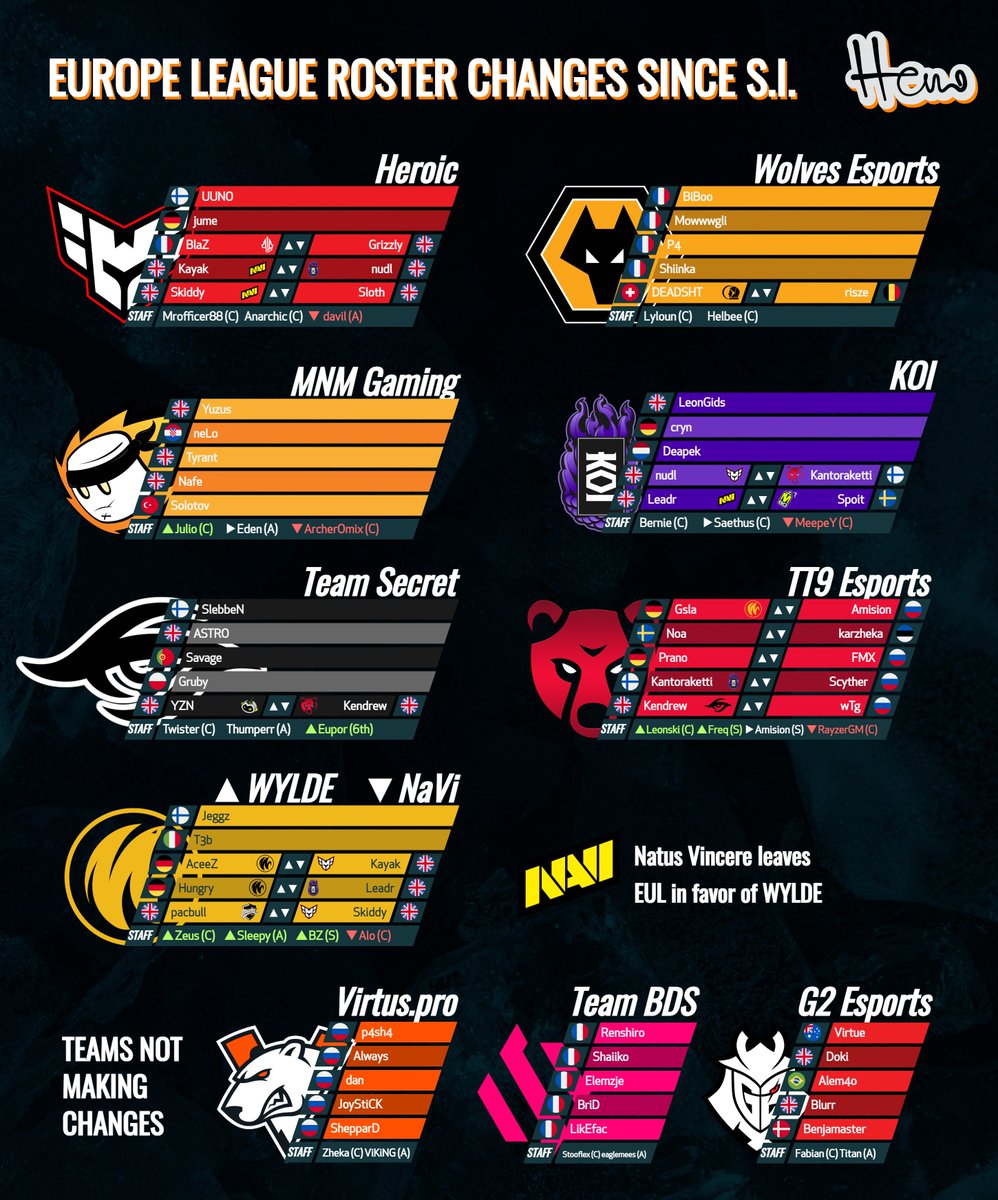 EU Siege is back! Here's a refresher on all roster changes since S.I. Lot's of new faces: Welcome to EUL <a href="/DEADSHTR6s/">Gen.G DEADSHT</a>, @YZN_R6, <a href="/EuporR6/">Eupor</a>, @NoaUrz, @GiselaR6s, <a href="/JULIOAKAJULIO1/">Falcon JULIOAKAJULIO</a>, <a href="/1Leonski/">Leon</a>, <a href="/ZeusR6S/">Zeus</a>, <a href="/_BZ_R6/">BZ</a>, <a href="/NotFreq/">Freq</a>  and <a href="/nudlll/">nudl</a>!