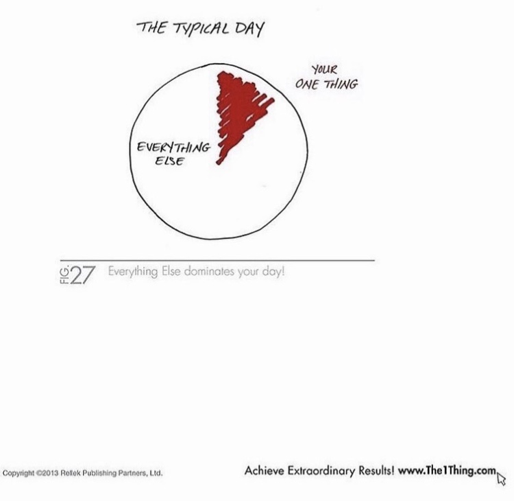 TheONETeam_us's tweet photo. Everything else dominates your day 
The ONE Team @ Keller Williams Realty is looking forward to hear how is a typical day in your life. Share with us! 

#theoneteam #kellerwilliamsrealty #theonething #theonethingbook https://t.co/gOVi5J9abR