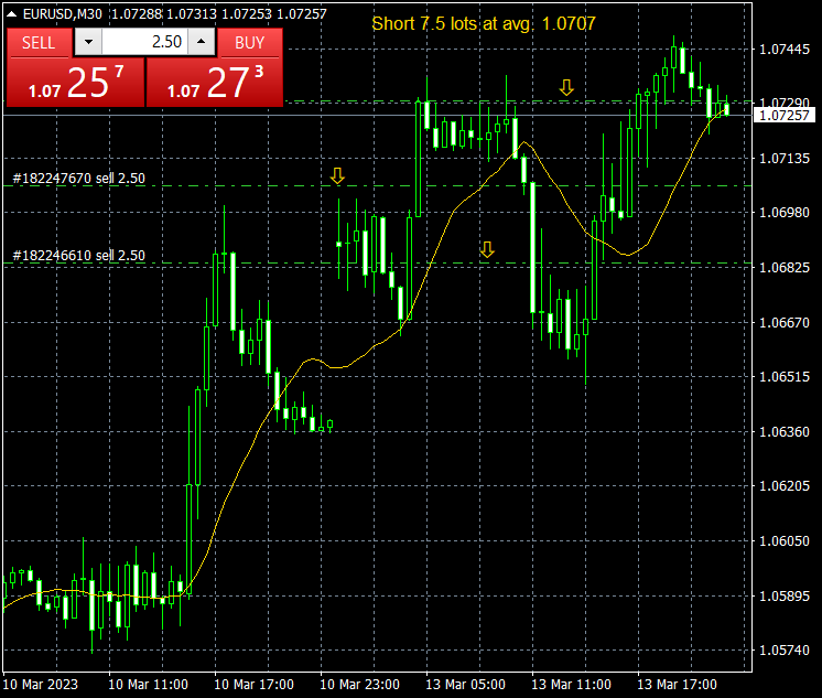 #eur/usd included short from 1.0730 on position for tot. 7.5 lots short at the average 1.0707
