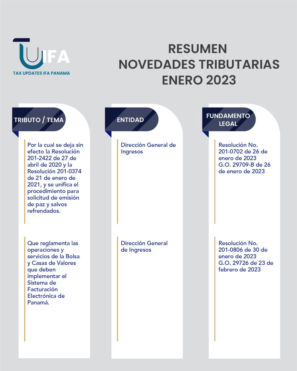 IfaPanama's tweet photo. En colaboración con el Comité YIN, te compartimos el Resumen de Novedades Tributarias de Enero 2023.

#TUIFA #IFAPanama #TaxUpdatesIFA #Panama #Abogados #Tributaristas https://t.co/o9kBDqcjnK