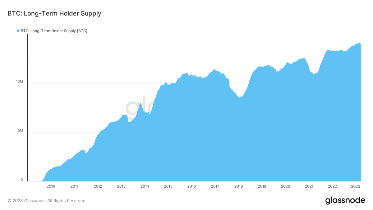WClemente's tweet photo. To investors realizing that they might want to own some Bitcoin now that the Fed is already intervening, good luck getting what's left. 

Long-term holders now have 73% of the total supply.  

You're not getting my coins, and there are many others like me. https://t.co/0sAZxskXl9