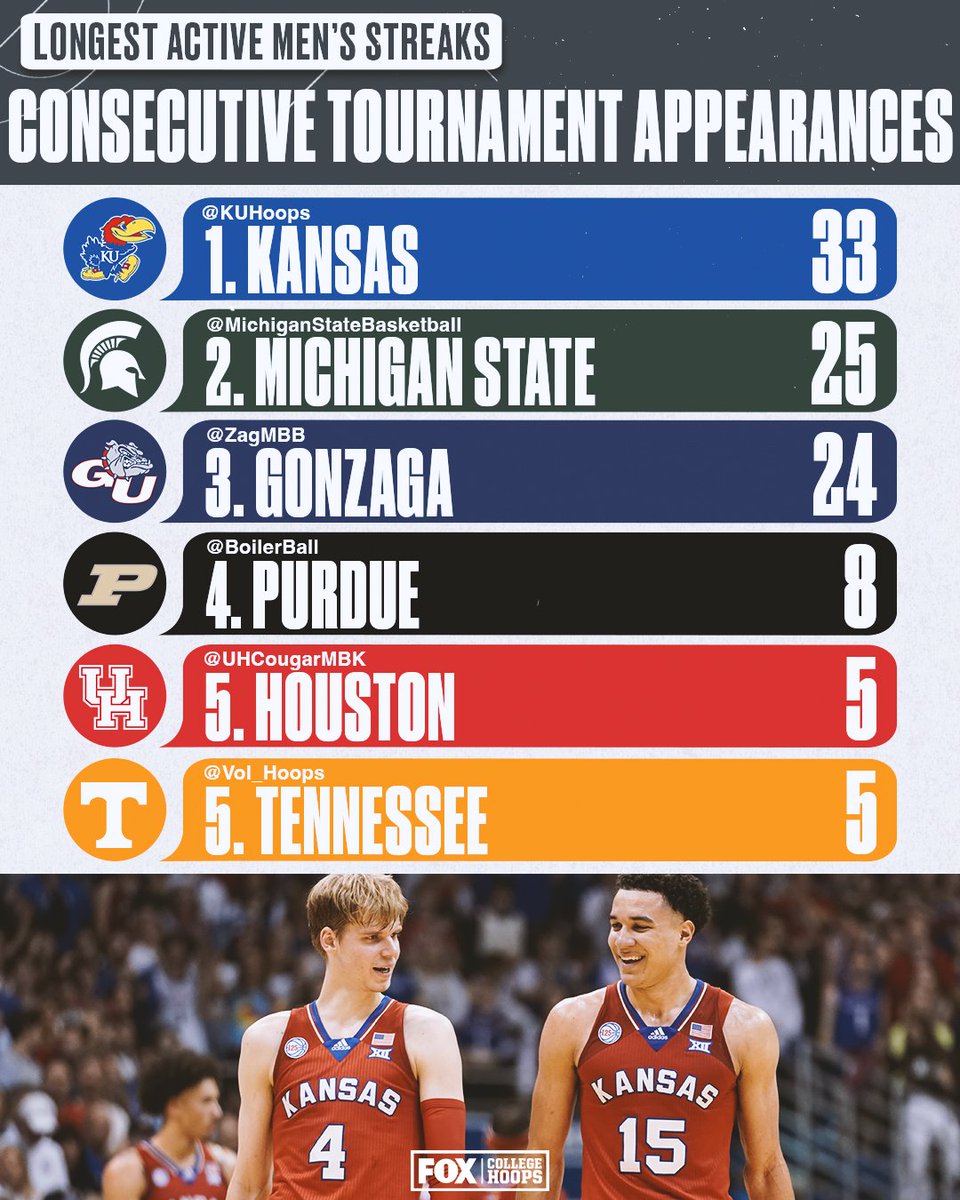 CBBonFOX's tweet image. Like if some of these streaks are older than you 😳
RT if you’ve been alive for all of them 😅