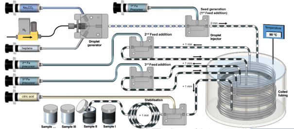 Our fouling-free, triphasic flow reactor has now been used for a three-step self-seeded growth synthesis ( followed by stabilisation), of colloidally stable iron oxide magnetic nanoparticles; Sayan et al demonstrate their good heating performance in doi.org/10.1016/j.cej.…