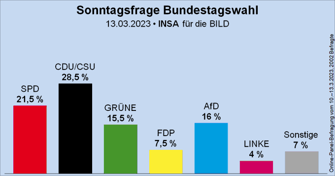 Säulendiagramm der Sonntagsfrage zur Bundestagswahl von INSA für BILD