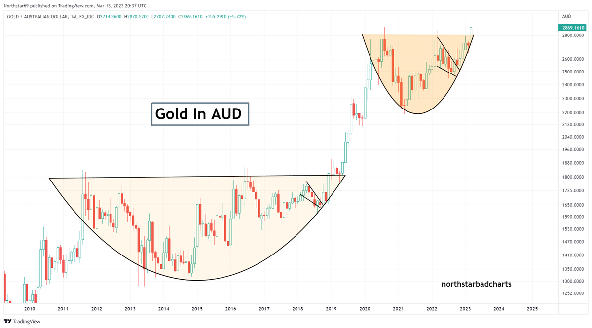 NorthstarCharts's tweet photo. #Gold in Aussie Dollars is back to all-time highs 
#silver #preciousmetals https://t.co/F89PrBMgzf