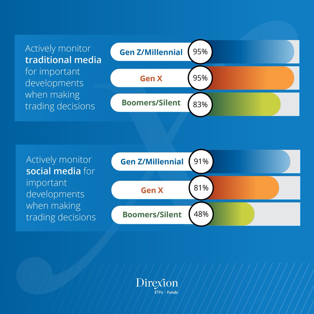 Younger active traders are more prone to be comfortable with the nuances of leveraged ETFs, with Gen Z/Millennials (60%) and Gen X (61%) more likely to be aware of how #leveraged ETFs are most ideal for short-term trading ➡️ trib.al/5iJ9LP1 #Survey #ActiveTrader #ETFs