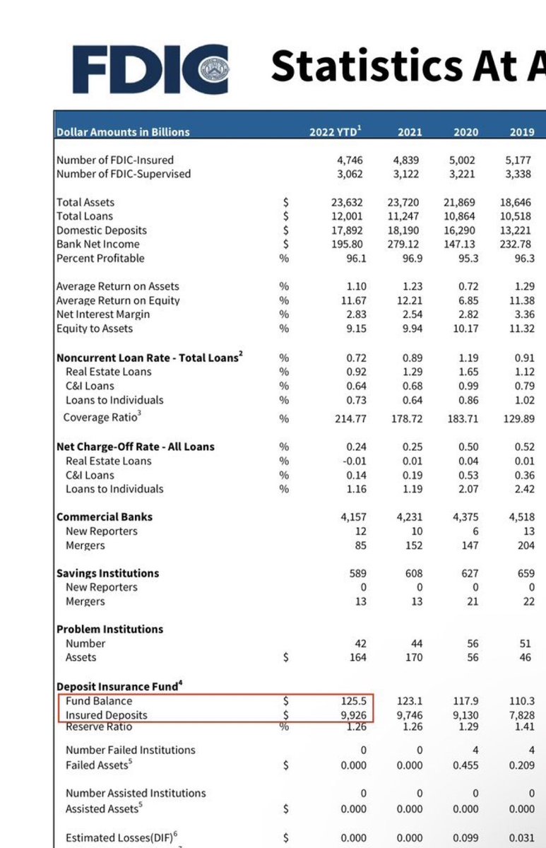 Look at FDIC’s balance sheet below.  

FDIC only has $125b securing $9.9 trillion.   That’s only 1.26%! 

FDIC may be able to protect the depositors at SVB, but it won’t be able to do if it happens to a few other banks.