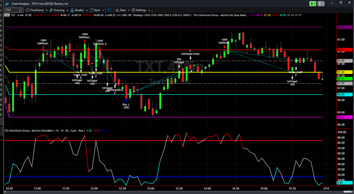 ClockworkAlerts's tweet photo. #NYSE | The markets are unpredictable, but with #daVinci, one of our cutting-edge #AI-driven #algorithmic #daytrading strategies, you can make calculated trades like a pro! 5 for 5 and profits of +$1,660.00 trading #TextronInc., $TXT shares today! Embrace complete automation... https://t.co/qwOHZ96Eii