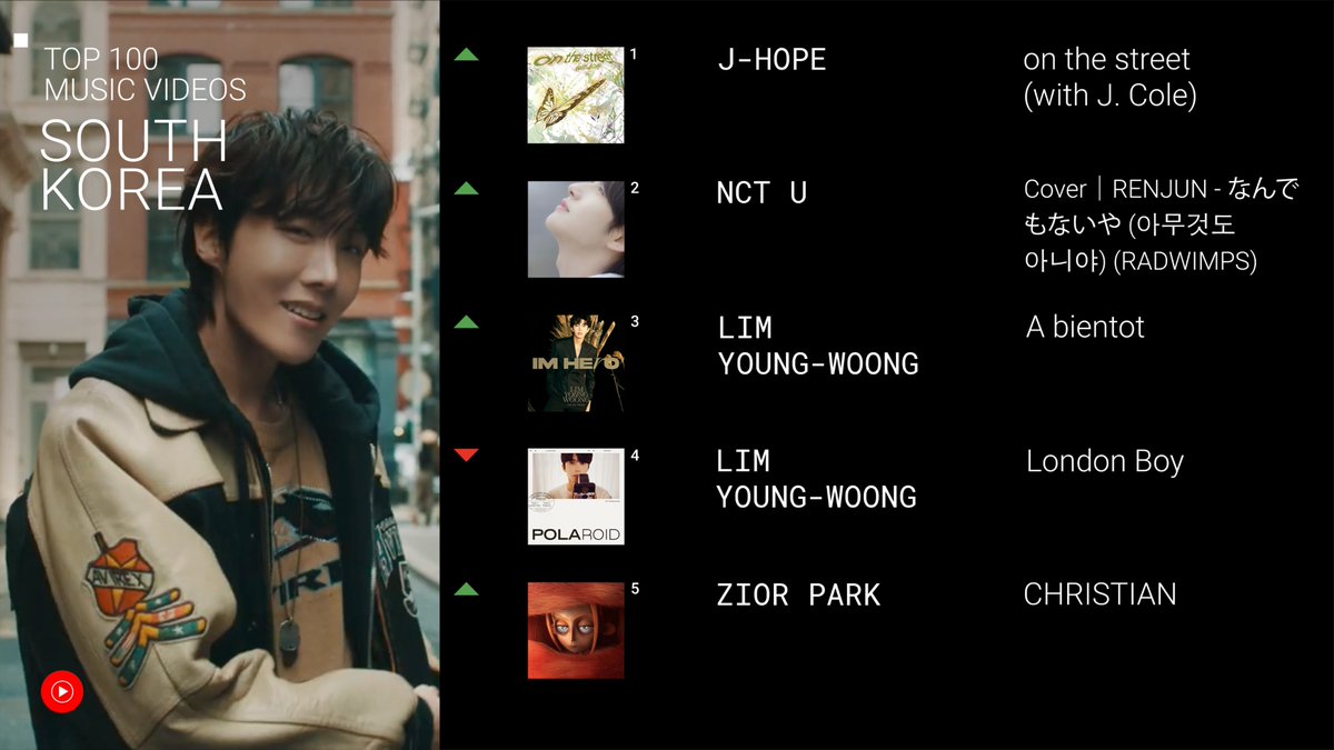 j-hope &amp; <a href="/JColeNC/">J. Cole</a> joined forces to take #️⃣1️⃣ on this Top 100 Music Videos South Korea chart, followed by NCT U, <a href="/limyoungwoong/">임영웅 공식 트위터</a>, &amp; Zior Park → yt.be/music/Top100Mu…
