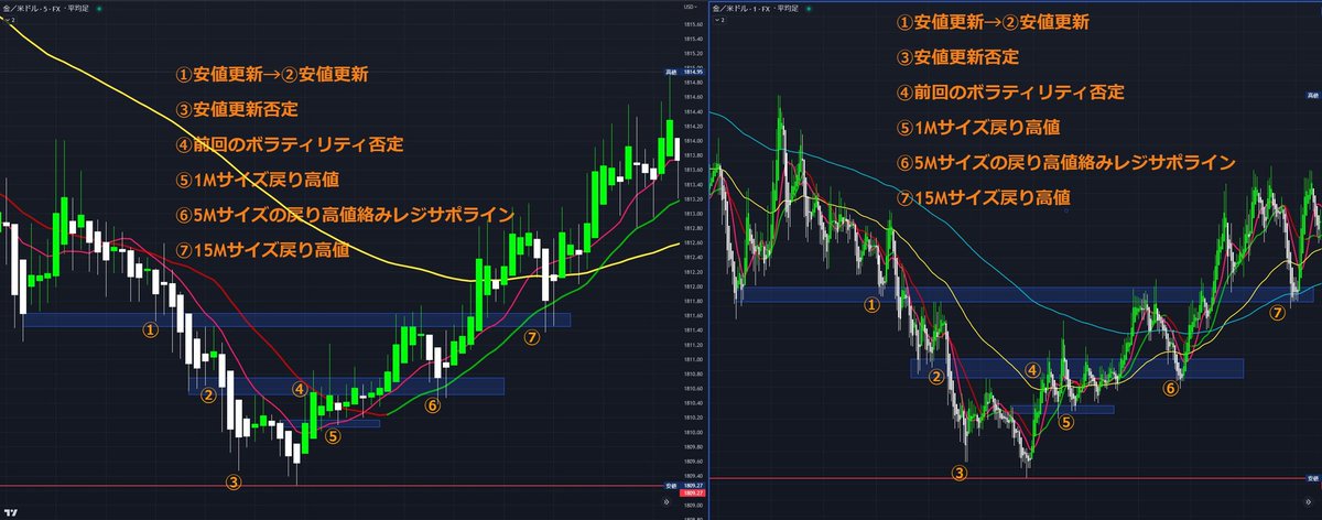 fujiki02's tweet image. 底固めの見方
①5M＆1M
②ダウ理論
③波形の認識
④エントリー
損切り:全て前回の揉み合いの最安値

落ちる→ヨコヨコ→上がる
この一連でのポジの動き
ヨコヨコの段階でのポジションの決済

サイズ感で見なきゃダメ
全てサイズ感でのボラティリティ(価格変動率)を否定されるかどうか

#後ろで損を見る