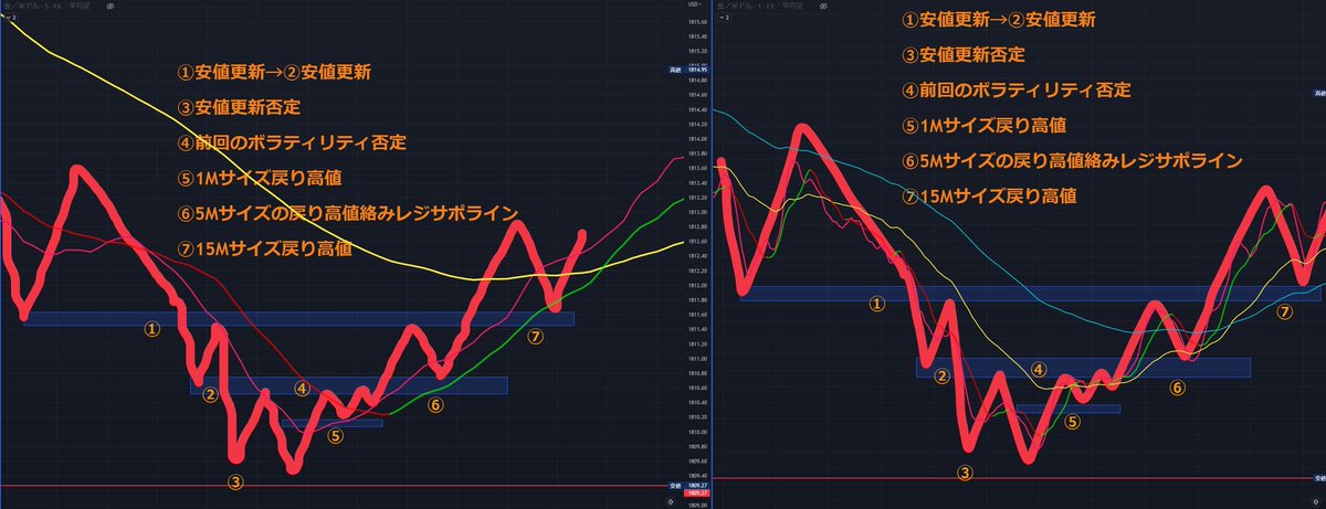fujiki02's tweet image. 底固めの見方
①5M＆1M
②ダウ理論
③波形の認識
④エントリー
損切り:全て前回の揉み合いの最安値

落ちる→ヨコヨコ→上がる
この一連でのポジの動き
ヨコヨコの段階でのポジションの決済

サイズ感で見なきゃダメ
全てサイズ感でのボラティリティ(価格変動率)を否定されるかどうか

#後ろで損を見る