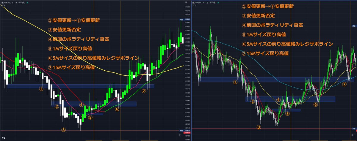 fujiki02's tweet image. 底固めの見方
①5M＆1M
②ダウ理論
③波形の認識
④エントリー
損切り:全て前回の揉み合いの最安値

落ちる→ヨコヨコ→上がる
この一連でのポジの動き
ヨコヨコの段階でのポジションの決済

サイズ感で見なきゃダメ
全てサイズ感でのボラティリティ(価格変動率)を否定されるかどうか

#後ろで損を見る
