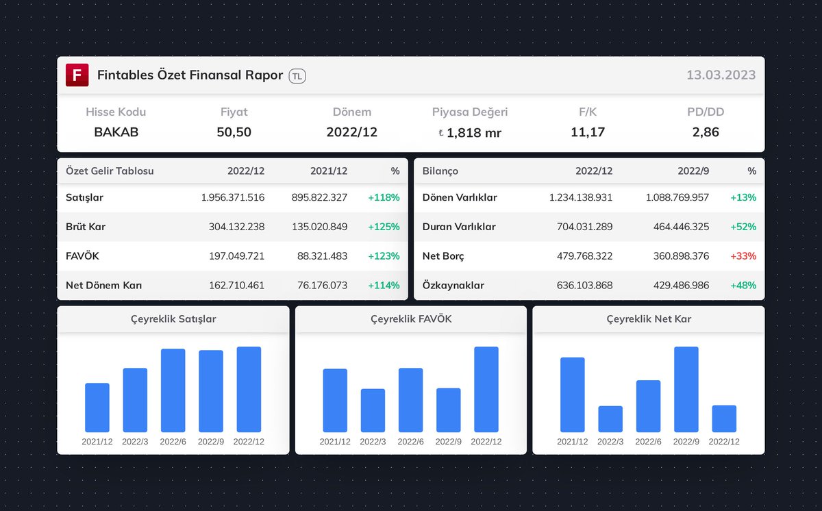 $BAKAB 2022/12 finansal tabloları açıklandı. 

Detaylı analiz için: fintables.com/sirketler/BAKAB #BAKAB