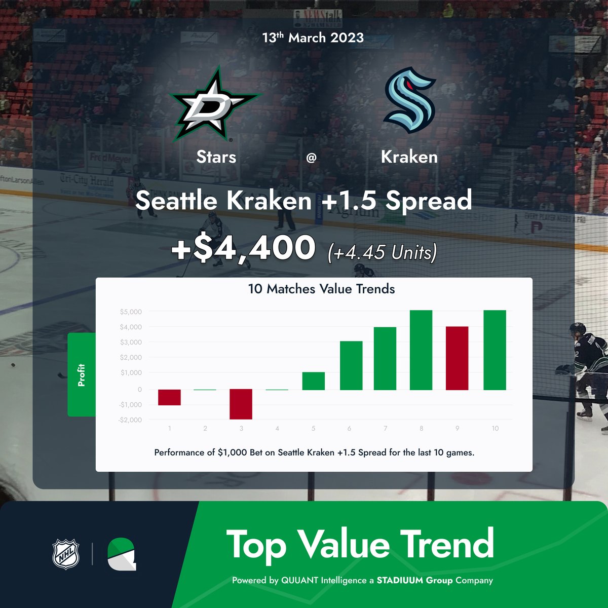 🚨Top Value Trend

Seattle Kraken +1.5 Spread 🏒

Today's Top Value Trend comes from Seattle. In the last 10 matchups +4.45 units of profit has been recorded when backing Kraken +1.5 Spread💰

⚡️Check out all of today's Top Value Trends at QUUANT.io/value-picks

#NHL