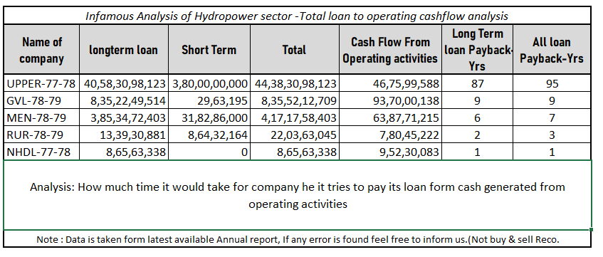 nepse_invest's tweet image. How much time it would take hydropower companies to repay their loan only from cash generated from operating activities.

We couldn't find annual reports of Gem company such as #DHPL,#API

#UPPER would take 87 years to repay its loan from operating cash flow.

#nepse #nepal