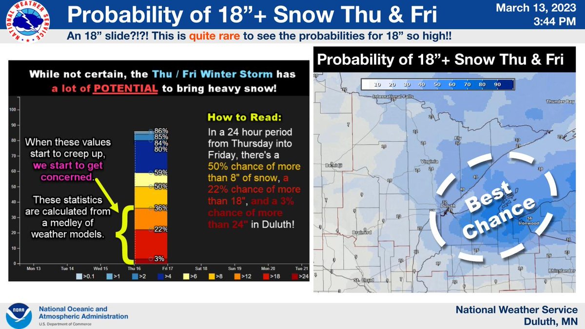 NWSduluth's tweet photo. Probability of 18"+ of Snow Thu and Fri https://t.co/mMSRifOjbW