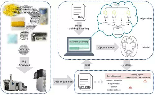 Machine Learning-Assisted Rapid Screening of Four Types of New Psychoactive Substances in Drug Seizures #drugdesign #cheminformatics pubs.acs.org/doi/10.1021/ac… Vol63 Issue3 #JCIM #MachineLearning #DeepLearning