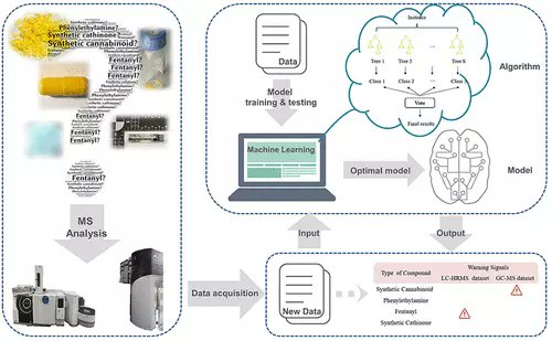 Machine Learning-Assisted Rapid Screening of Four Types of New Psychoactive Substances in Drug Seizures #drugdesign #cheminformatics
pubs.acs.org/doi/10.1021/ac… 
Vol63 Issue3 #JCIM #MachineLearning #DeepLearning