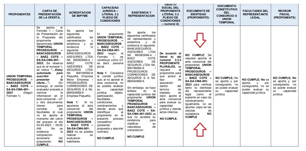 Hoy, después de varias adendas supuestamente se piensa adjudicar a como dé lugar a la “UNIÓN TEMPORAL” de PROSEGUROS, BANCASEGUROS y BAEZ COTE, entre comillas porque en el informe preliminar ni siquiera habían adjuntado el soporte de acta de constitución.