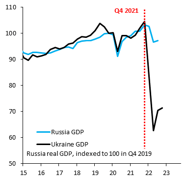 The IMF's outlook on Russia is too rosy to be true | Reuters