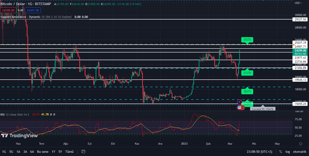 AnalistSefa's tweet photo. #kripto paralarda son 2 gündür yaşanan yükselişlerle piyasa biraz rahatladı. #Bitcoin in %20 artışıyla birlikte fear endex tekrardan 50 li seviyeleri buldu. 
Önümüzde kesinlikle kırılması gereken 25200 direnci bulunuyor. Düzeltme olarak görebileceğimiz destek seviyesi ise 22700 https://t.co/IQXM3gsBLQ